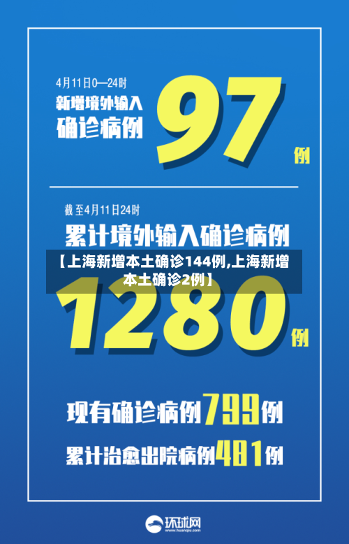 【上海新增本土确诊144例,上海新增本土确诊2例】-第2张图片