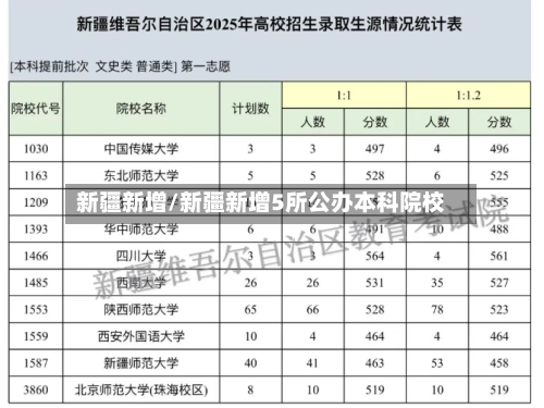 新疆新增/新疆新增5所公办本科院校