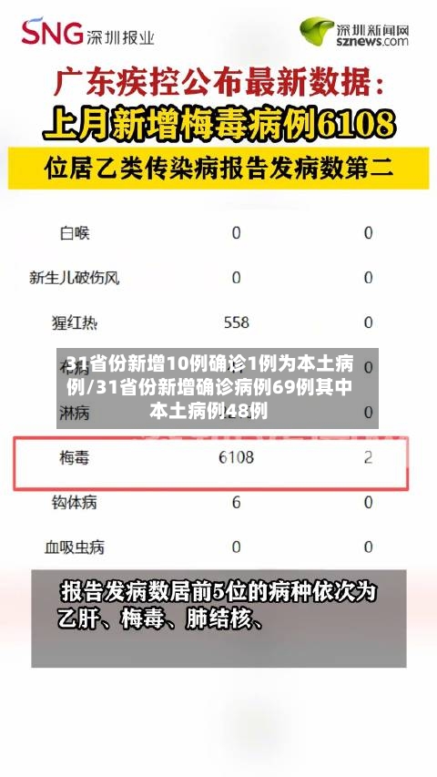 31省份新增10例确诊1例为本土病例/31省份新增确诊病例69例其中本土病例48例