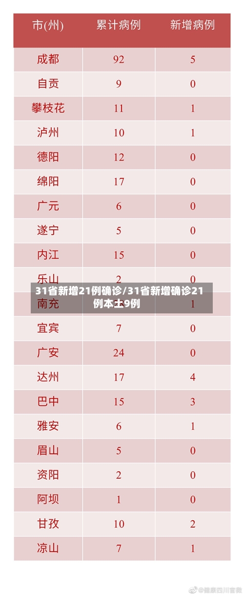 31省新增21例确诊/31省新增确诊21例本土9例