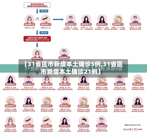 【31省区市新增本土确诊5例,31省区市新增本土确诊21例】
