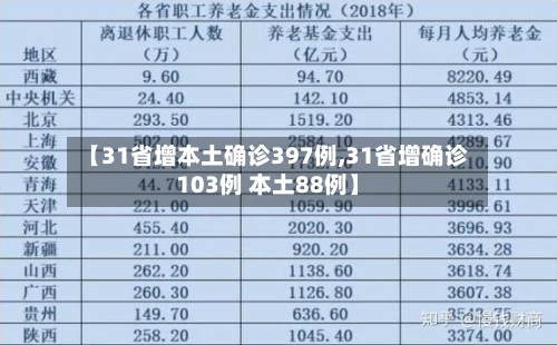【31省增本土确诊397例,31省增确诊103例 本土88例】
