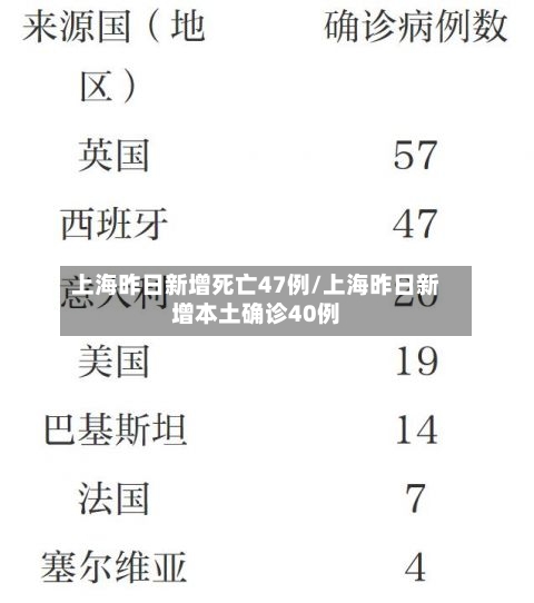 上海昨日新增死亡47例/上海昨日新增本土确诊40例