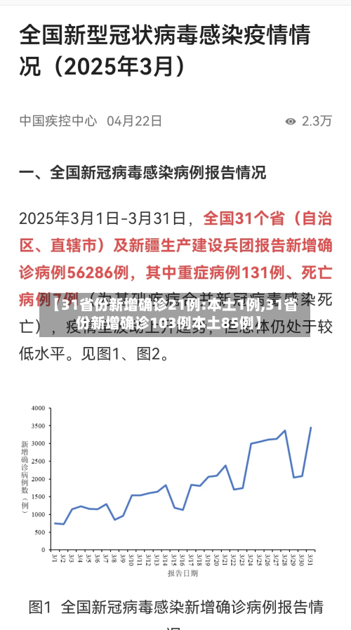 【31省份新增确诊21例:本土1例,31省份新增确诊103例本土85例】