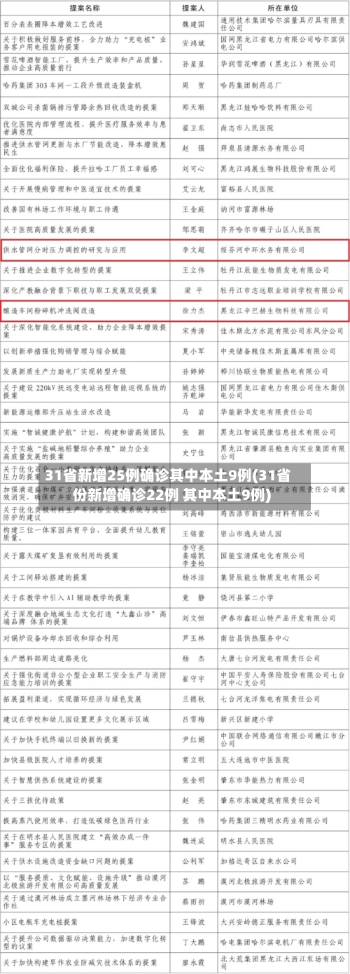 31省新增25例确诊其中本土9例(31省份新增确诊22例 其中本土9例)