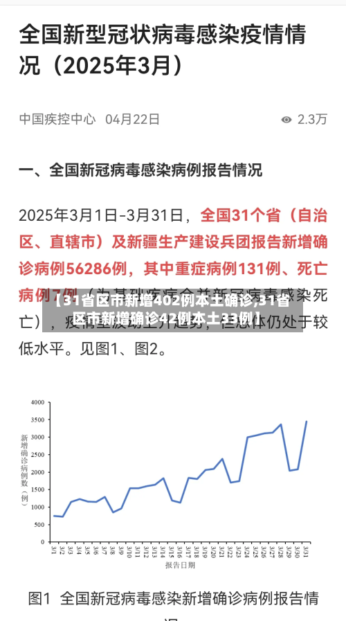 【31省区市新增402例本土确诊,31省区市新增确诊42例本土33例】