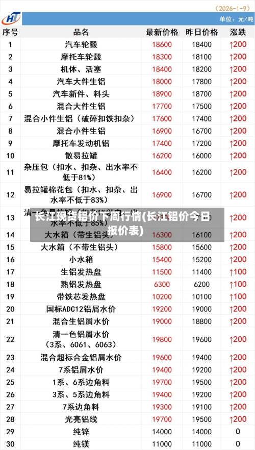 长江现货铝价下周行情(长江铝价今日报价表)-第3张图片