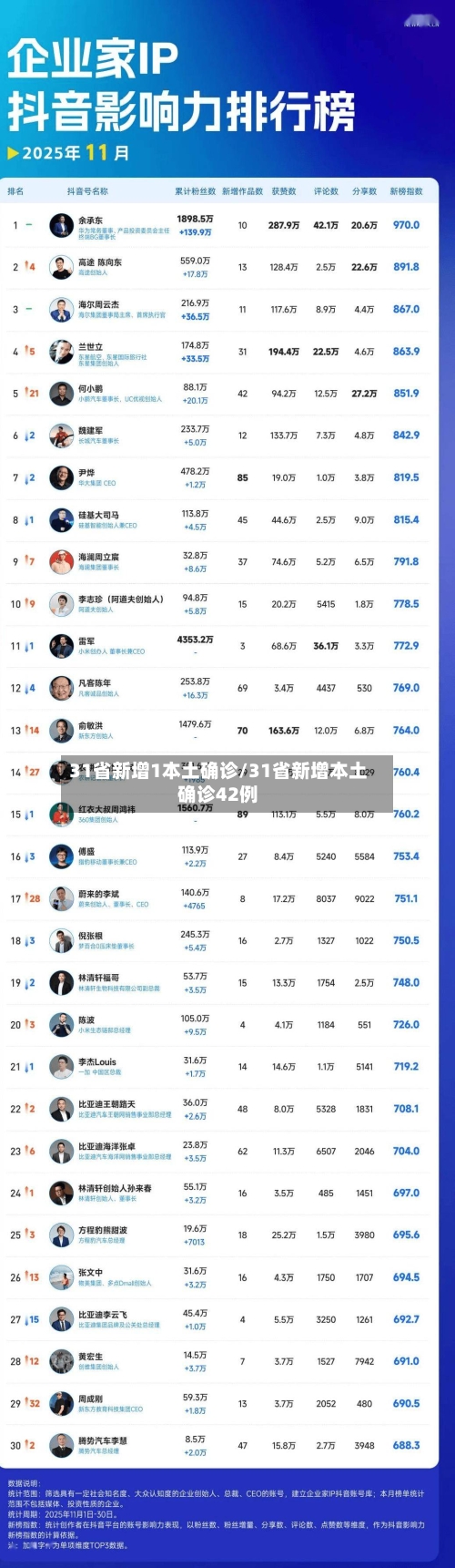 31省新增1本土确诊/31省新增本土确诊42例-第2张图片