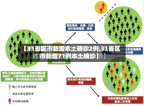【31省区市新增本土确诊2例,31省区市新增71例本土确诊】