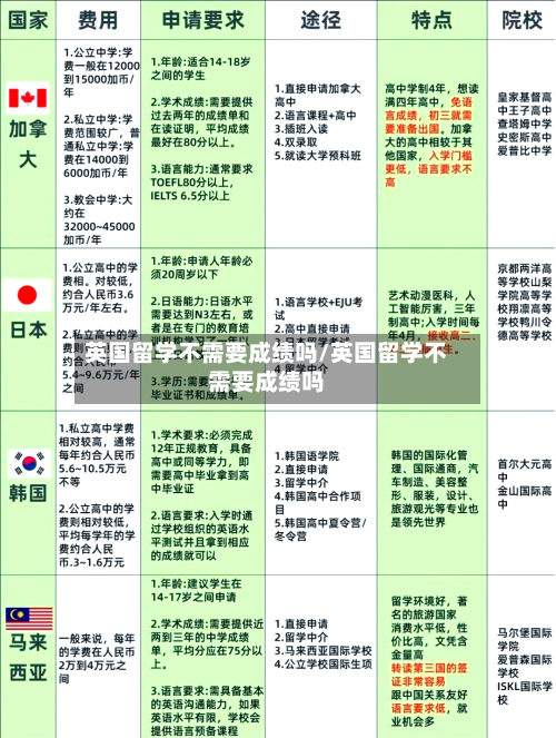 英国留学不需要成绩吗/英国留学不需要成绩吗