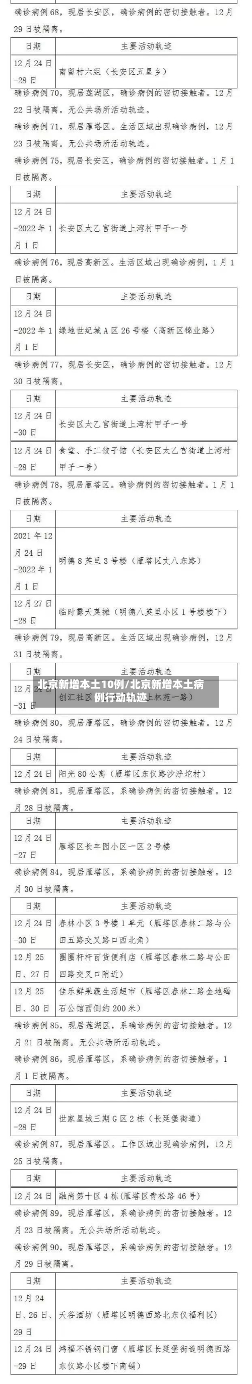 北京新增本土10例/北京新增本土病例行动轨迹