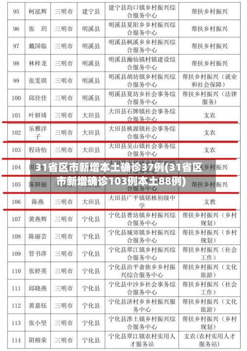 31省区市新增本土确诊37例(31省区市新增确诊103例本土88例)-第2张图片