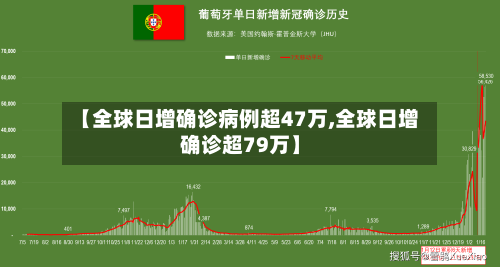 【全球日增确诊病例超47万,全球日增确诊超79万】-第2张图片