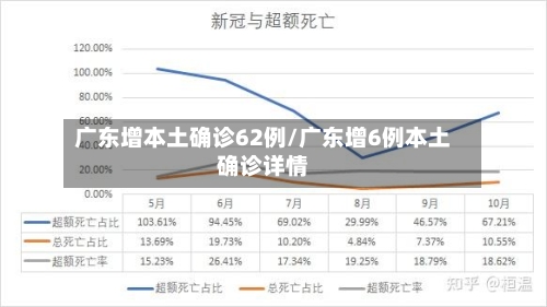广东增本土确诊62例/广东增6例本土确诊详情