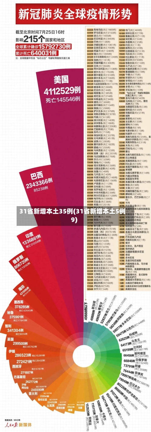 31省新增本土35例(31省新增本土5例9)-第2张图片