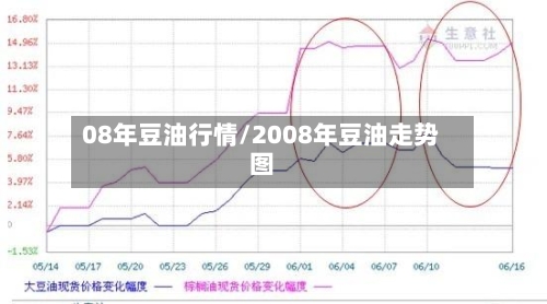 08年豆油行情/2008年豆油走势图-第2张图片