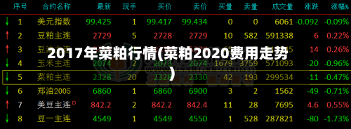 2017年菜粕行情(菜粕2020费用走势)-第3张图片