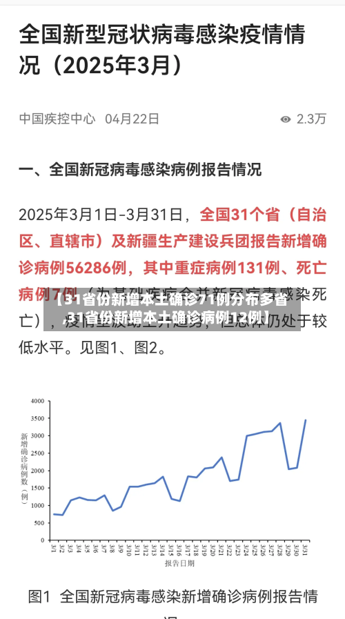 【31省份新增本土确诊71例分布多省,31省份新增本土确诊病例12例】