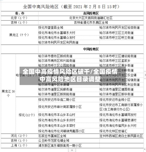 全国中高疫情风险区破千/全国疫情中高风险地区目录调整