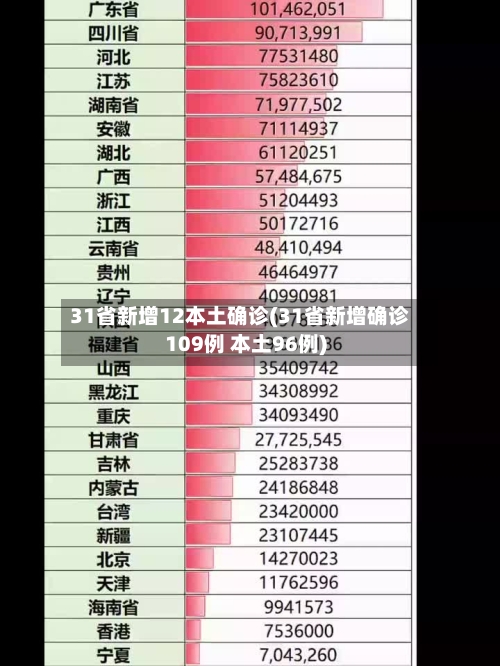 31省新增12本土确诊(31省新增确诊109例 本土96例)-第2张图片