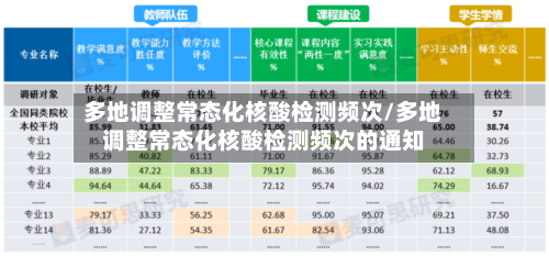 多地调整常态化核酸检测频次/多地调整常态化核酸检测频次的通知