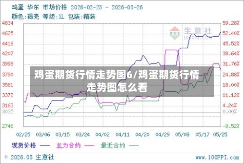 鸡蛋期货行情走势图6/鸡蛋期货行情走势图怎么看