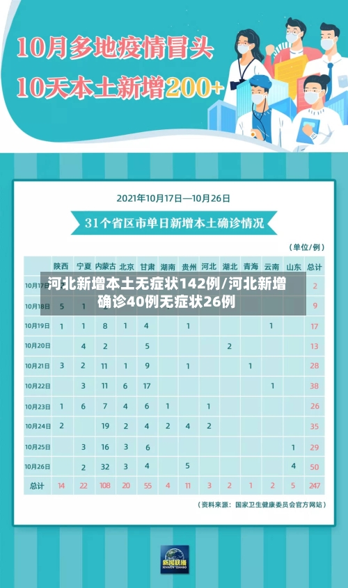 河北新增本土无症状142例/河北新增确诊40例无症状26例