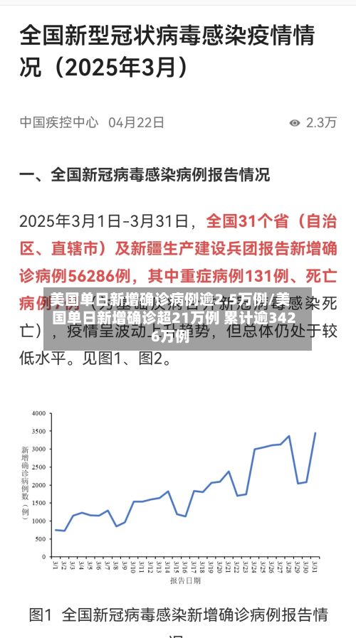 美国单日新增确诊病例逾2.5万例/美国单日新增确诊超21万例 累计逾3426万例