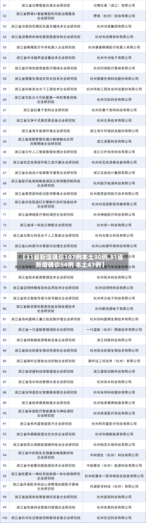 【31省新增确诊107例本土90例,31省新增确诊54例 本土41例】