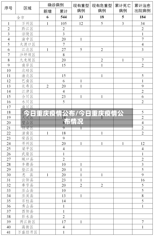 今日重庆疫情公布/今日重庆疫情公布情况-第2张图片
