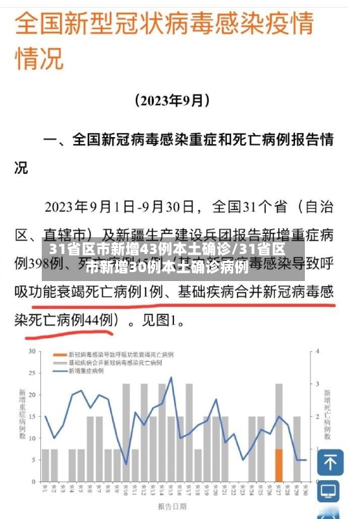 31省区市新增43例本土确诊/31省区市新增30例本土确诊病例
