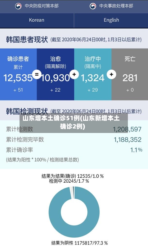 山东增本土确诊51例(山东新增本土确诊2例)