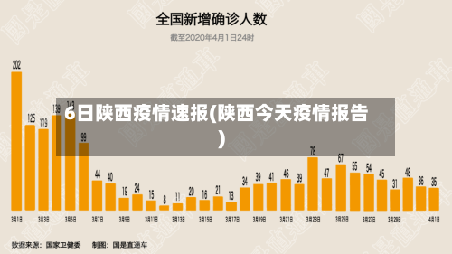 6日陕西疫情速报(陕西今天疫情报告)