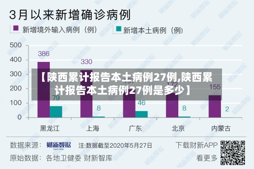 【陕西累计报告本土病例27例,陕西累计报告本土病例27例是多少】
