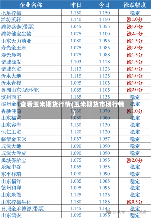 查看玉米期货行情(玉米期货市场行情)