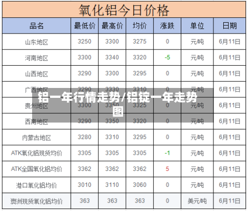 铝一年行情走势/铝锭一年走势图-第2张图片