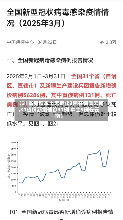 【31省新增本土无症状3例在新疆云南,31省份新增确诊31例 本土5例在云南】-第2张图片