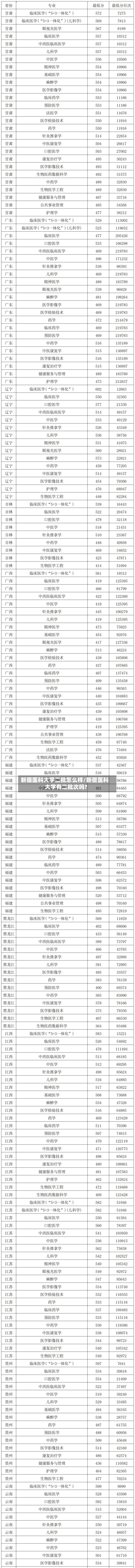 新疆医科大学二批怎么样/新疆医科大学有二批次吗?-第3张图片
