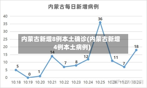 内蒙古新增8例本土确诊(内蒙古新增4例本土病例)
