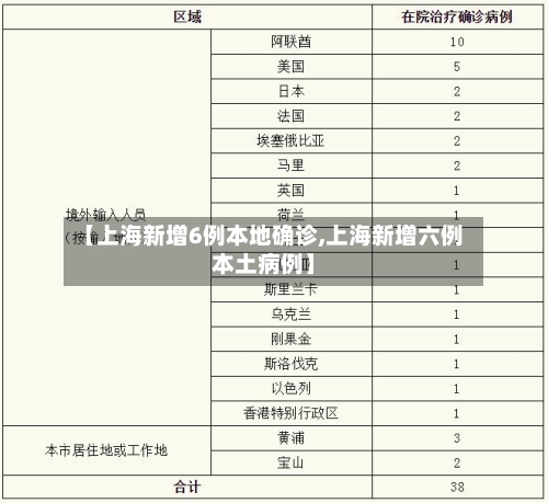 【上海新增6例本地确诊,上海新增六例本土病例】-第2张图片