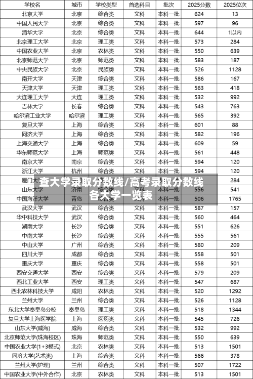 查大学录取分数线/高考录取分数线各大学一览表
