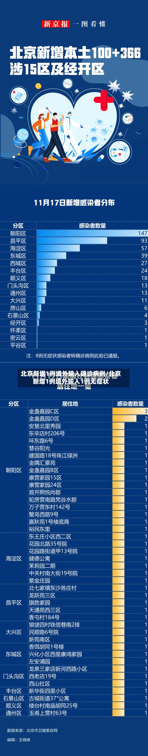 北京新增1例境外输入确诊病例/北京新增1例境外输入1例无症状-第3张图片