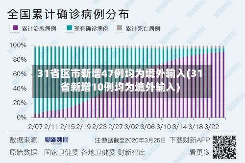 31省区市新增47例均为境外输入(31省新增10例均为境外输入)
