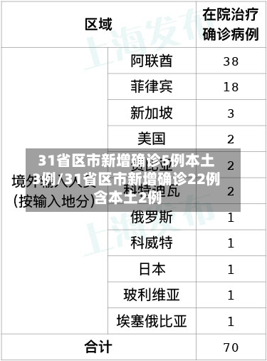 31省区市新增确诊5例本土3例/31省区市新增确诊22例 含本土2例-第2张图片