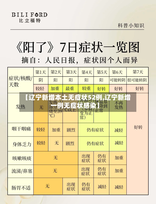 【辽宁新增本土无症状52例,辽宁新增一例无症状感染】-第2张图片