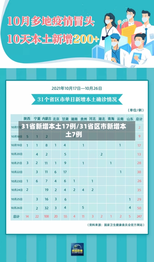 31省新增本土17例/31省区市新增本土7例-第2张图片