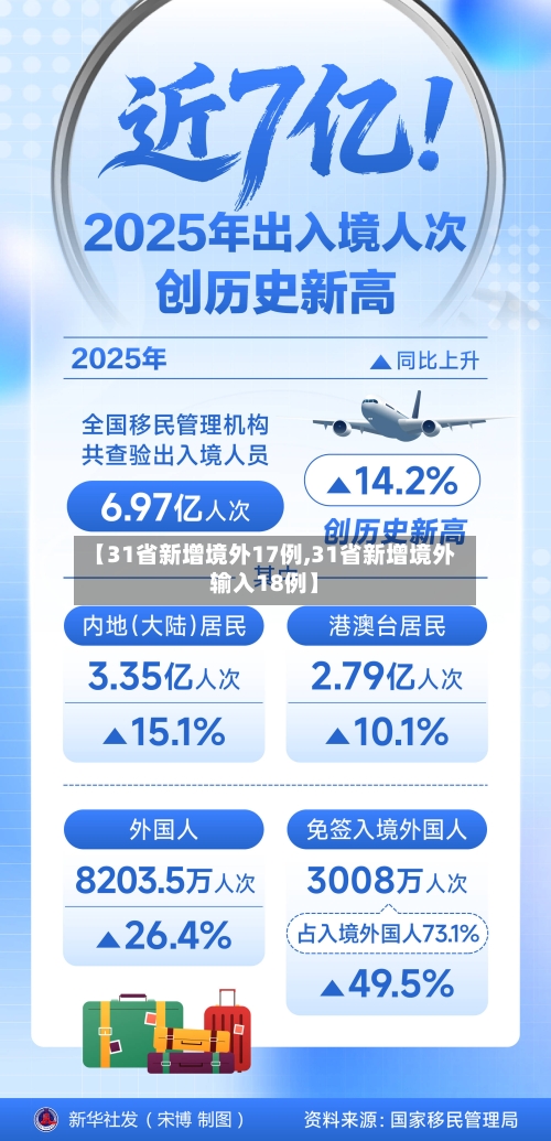 【31省新增境外17例,31省新增境外输入18例】-第2张图片