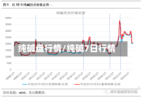纯碱盘行情/纯碱7日行情