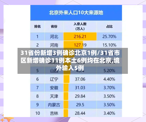 31省份新增3例确诊北京1例/31省市区新增确诊11例本土6例均在北京,境外输入5例