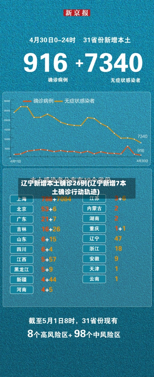 辽宁新增本土确诊26例(辽宁新增7本土确诊行动轨迹)-第3张图片